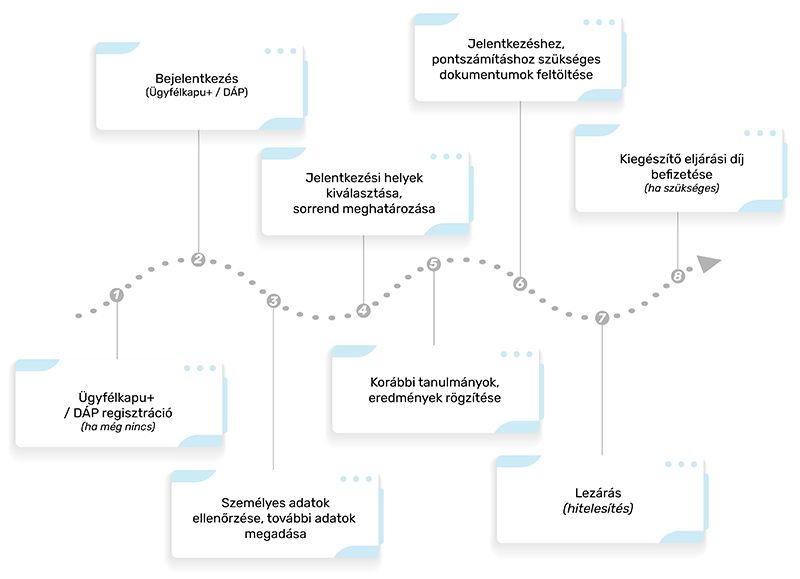 Forrás: <a href="https://www.felvi.hu/felveteli/jelentkezes/felveteli_tajekoztato/FFT_2026A/jelentkezes/efelveteli">Felvi.hu</a>